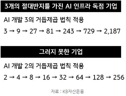 agi를 달성하기 위한 3개의 절대반지를 모두 가진 'ai 인프라' 독점 기업들의 위력.